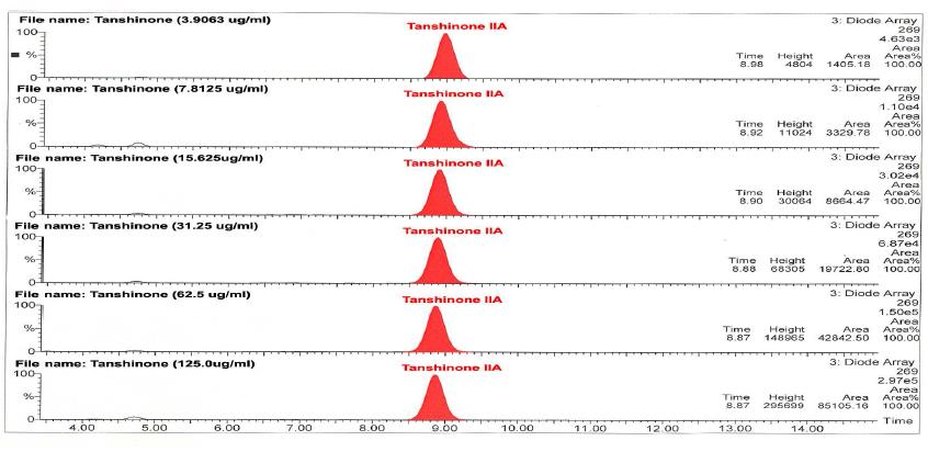 Tanshinone IIA 표준품의 농도별 HPLC chromatogram