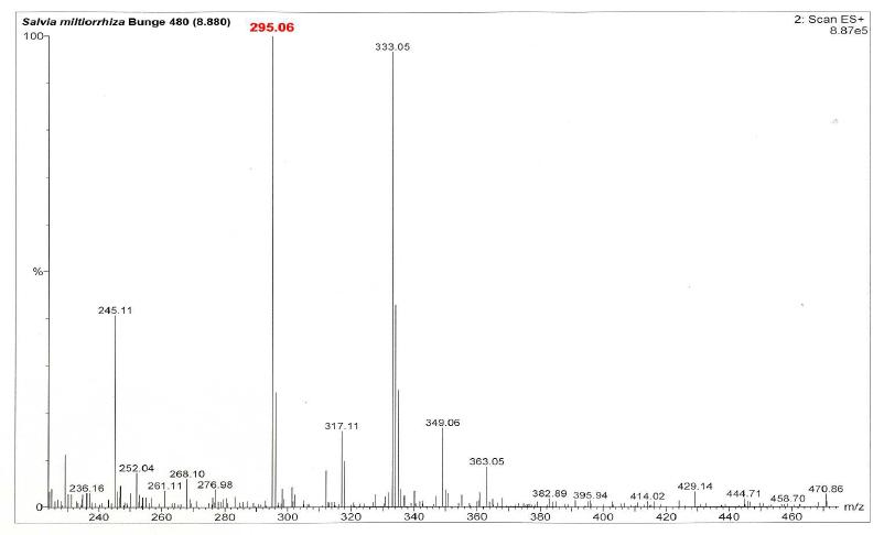 Micromass ZQ를 이용한 Tanshinone IIA (MS: 294.35) 피크의 Mass spectrum (ES+:295.06)