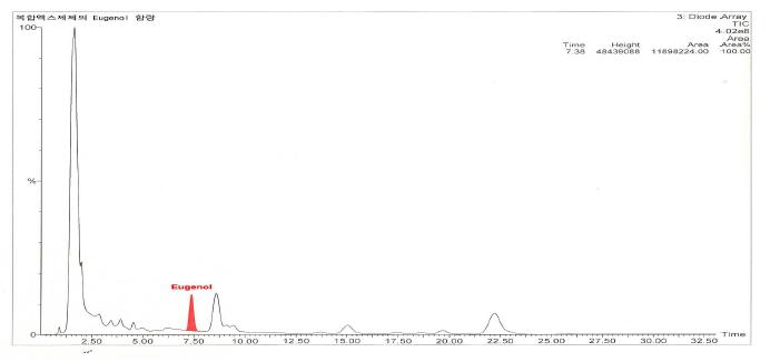 정향내의 유제놀함량에 대한 HPLC chromatogram