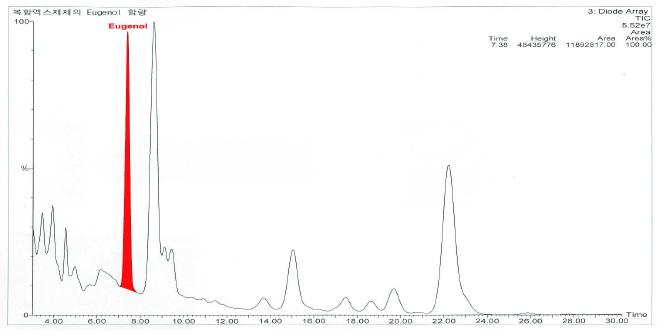 검액(복합엑스추출물)의 HPLC chromatogram