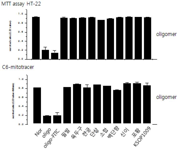 HT22와 C6세포주로부터 KSOP1009와 각각생약의 MTT assay결과