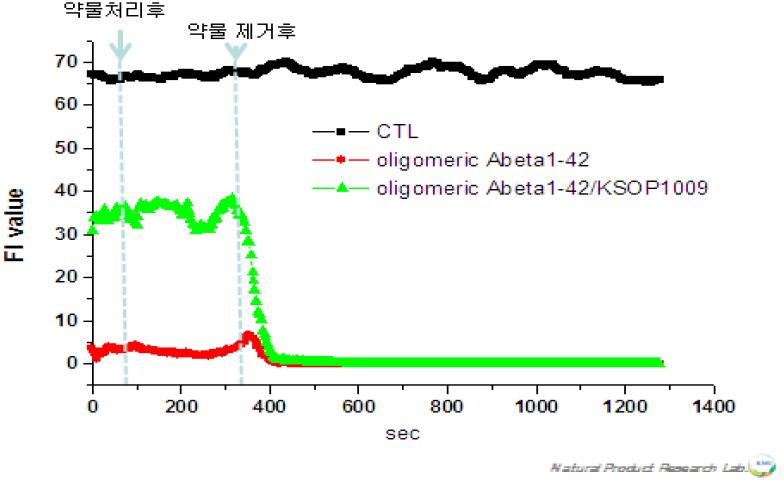 KSOP1009에 의해 미토콘드리아의 ca2+변화 조절