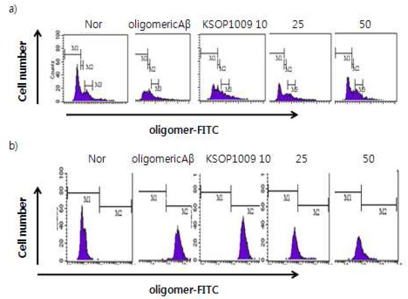 KSOP1009에 의해 oligomeric Aβ-FITC에 의한 세포주기 (a) 및 세포내 내포정도