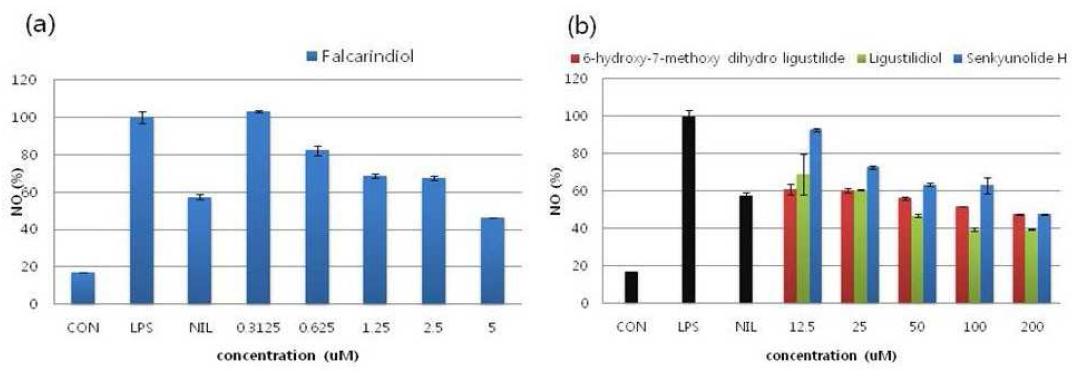 The effects of each compound with various concentrations on NO production