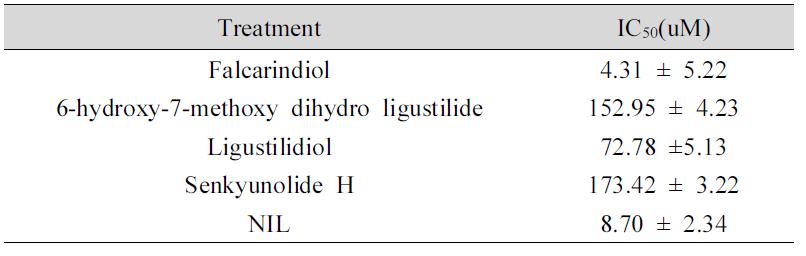 IC50 values of compounds for LPS-induced NO production