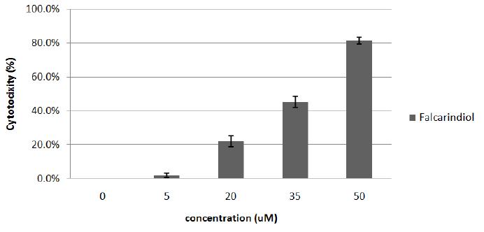 Cytotoxicity effect of falcarindiol isolated from DM2 fractions of C. officinale in MCF-7 human breast cancer cells.