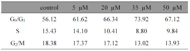 Cell cycle analysis of MCF-7 cells. After 24h of falcarindiol (5-50 µM) treatment, cells were labelled with PI and analysed by flow cytometry.