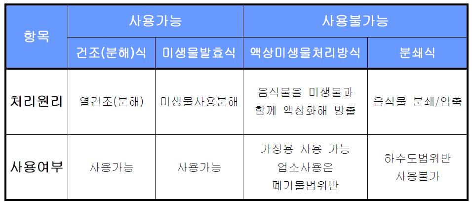 음식물처리기 방식