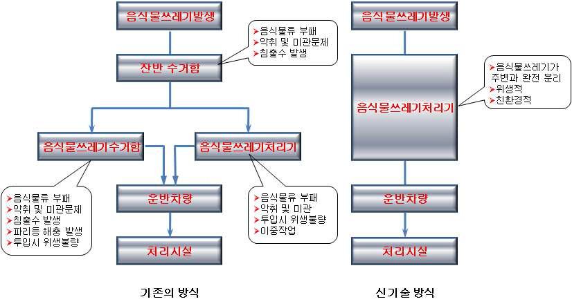 음식물쓰레기 처리 방식의 비교