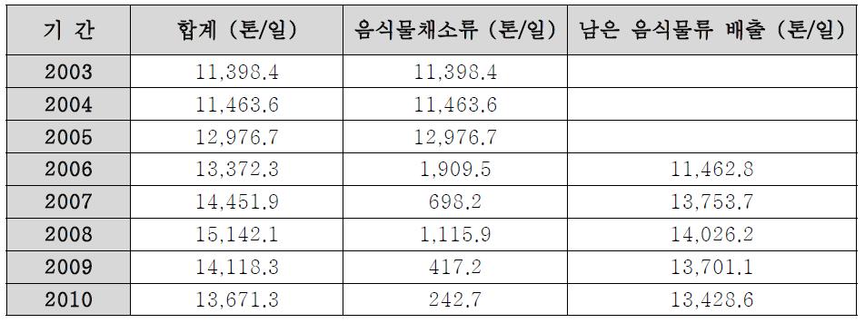 음식물류 폐기물 발생현황