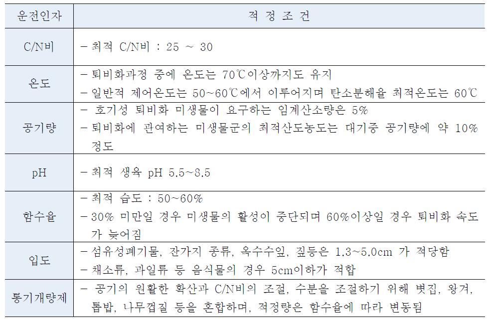 퇴비화 적정조건