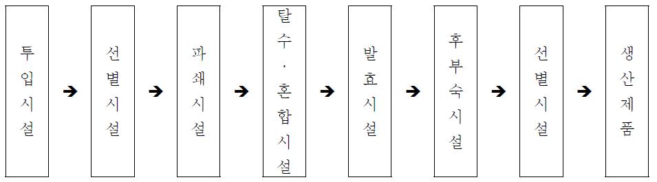 대표적인 퇴비화시설의 주요공정