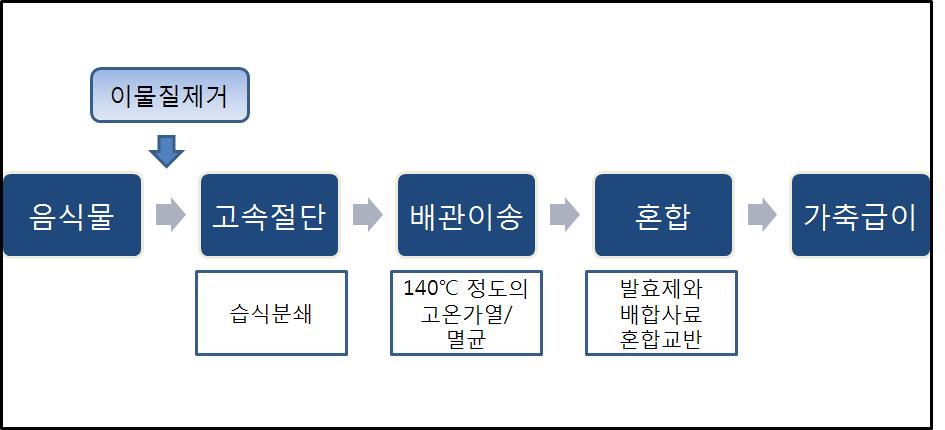 습식사료화 처리공정