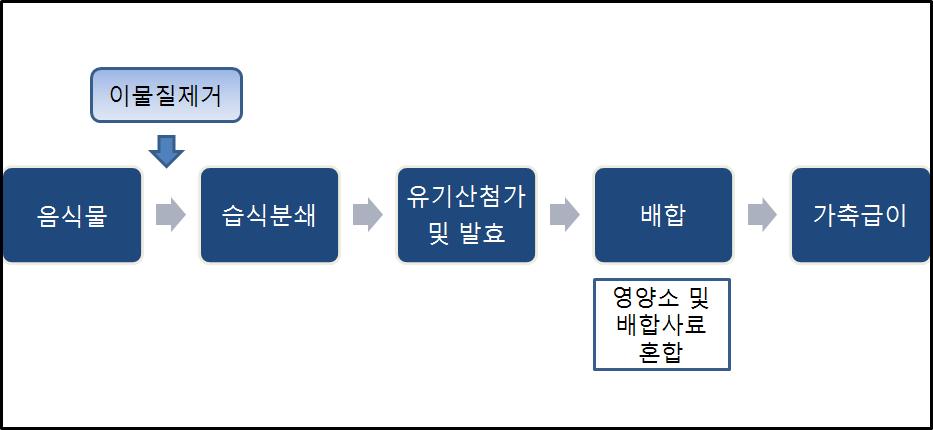 발효사료화 처리공정