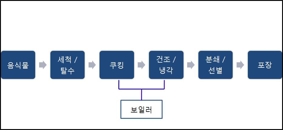 증자(Cooking)에 의한 사료화 처리공정