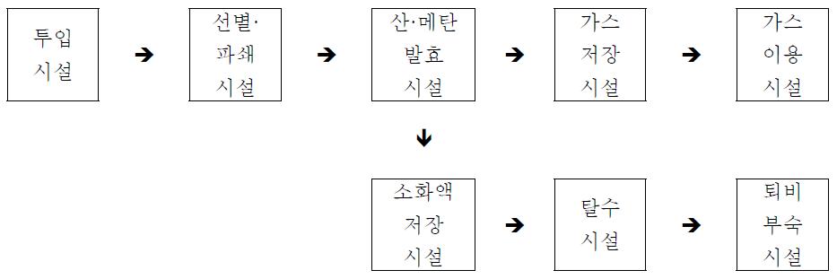 음식물류 폐기물의 메탄화 공정