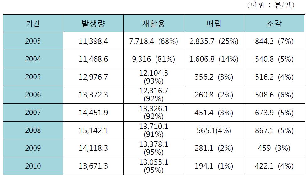 음식물류폐기물 처리방법별 현황