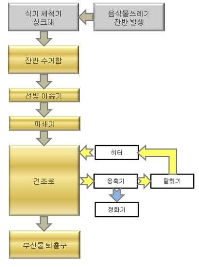 시스템의 구성 및 구조