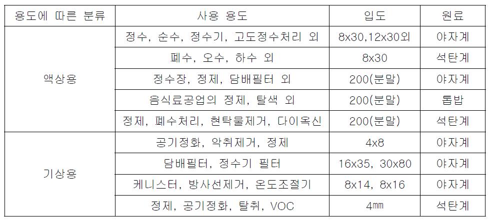 액상 및 기상용 활성탄의 사용용도 및 입도 특성