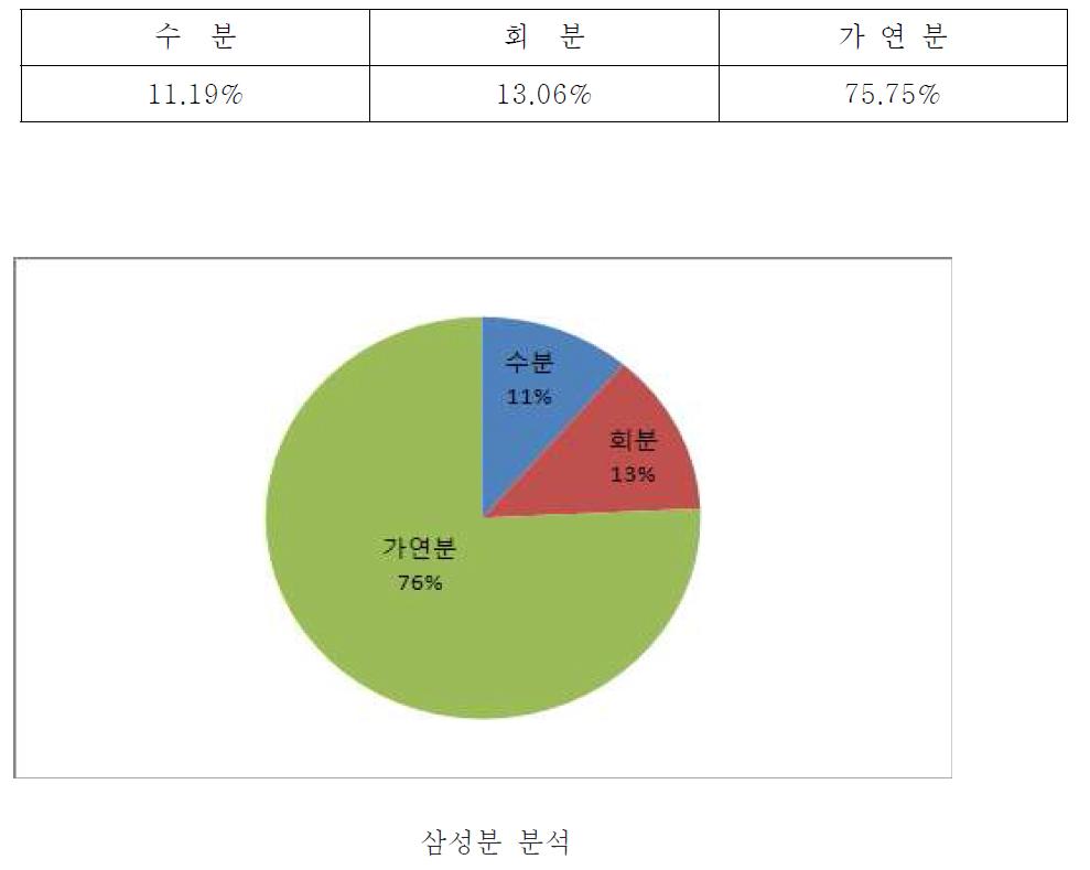 건조부산물의 삼성분 분석 결과