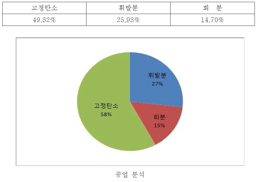 건조부산물의 공업분석 결과