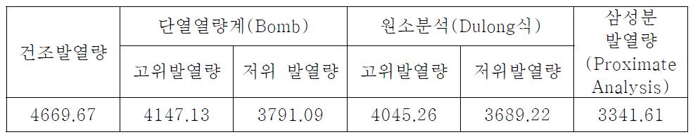 건조부산물의 발열량 결과