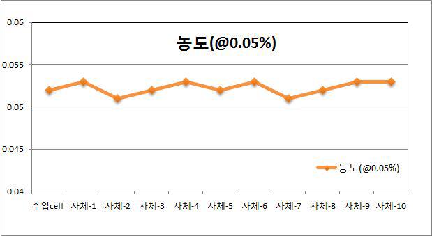 수입cell로 제작된 sensor와 자체제작 sensor의 농도 측정 결과