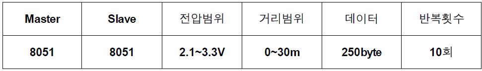 블루투스 통신 테스트 범위