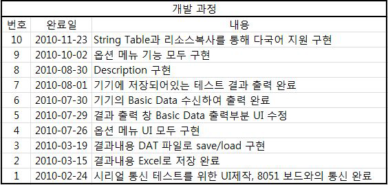 개발 과정