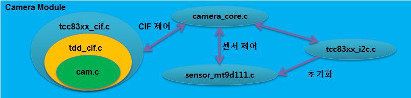 Camera Module의 구조