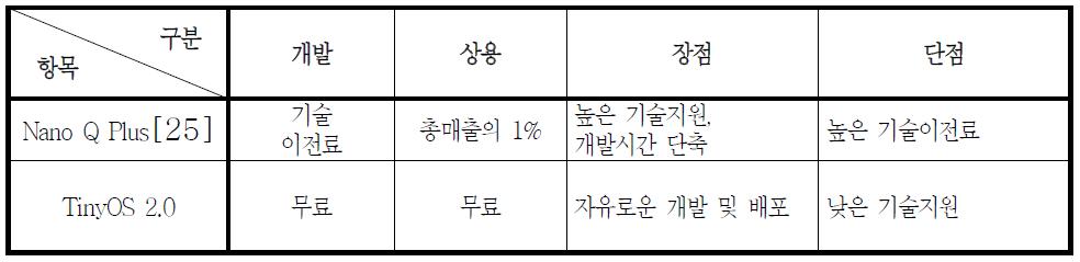 센서네트워크 운영체제의 비용