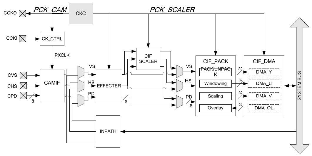 CIS I/O 컨트롤러와 DMA