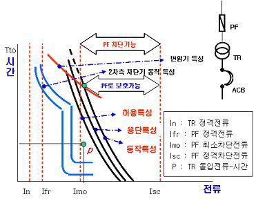 변압기 적용 한류형 퓨즈의 선정조건