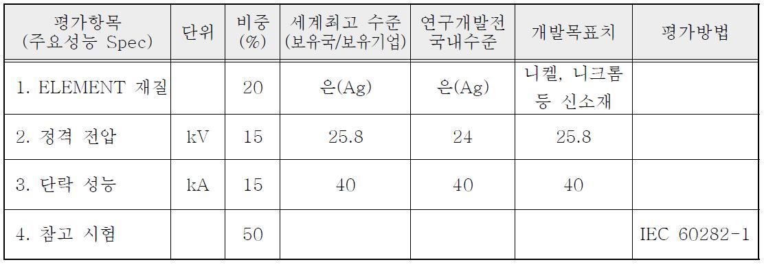 정량적 목표 항목