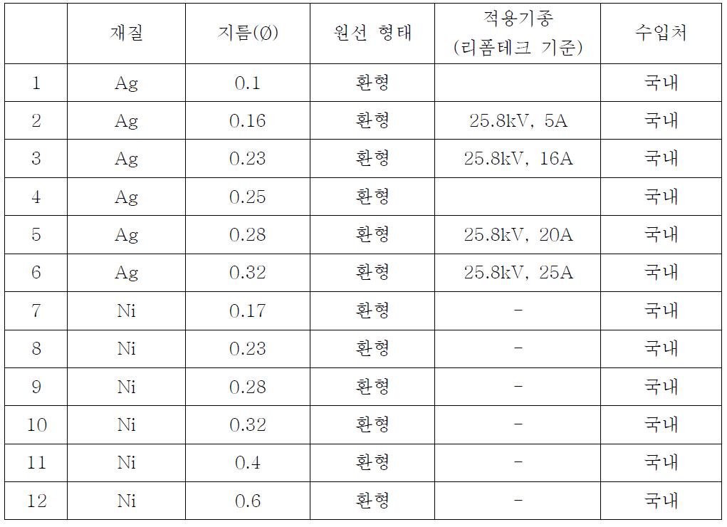 가용도체 종류