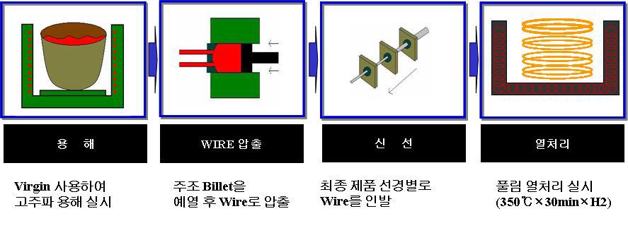 환형 엘리먼트 원재료 가공 공정 순서