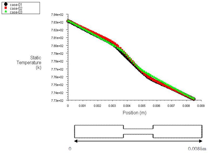 그림 15 엘리먼트의 가로방향 온도분포