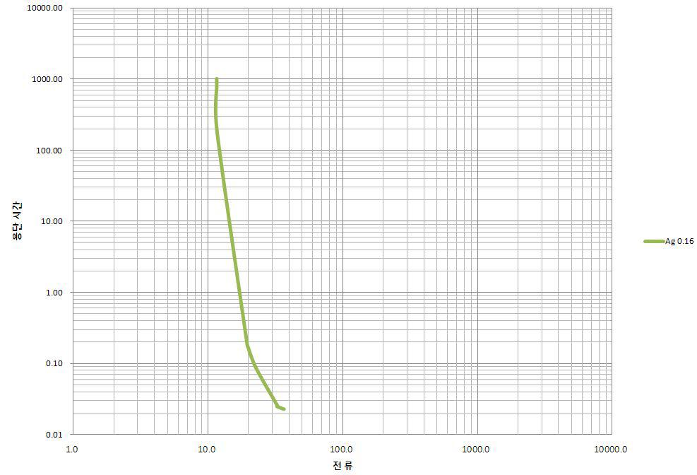 Ø 0.16 Ag 용단시간-전류 특성 그래프