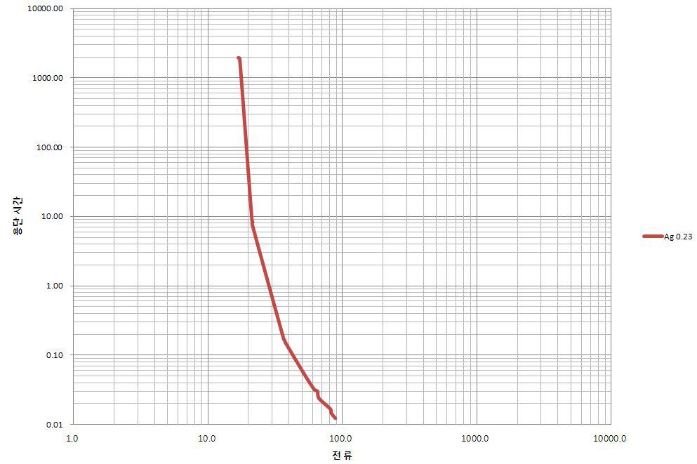 Ø 0.23 Ag 용단시간-전류 특성 그래프