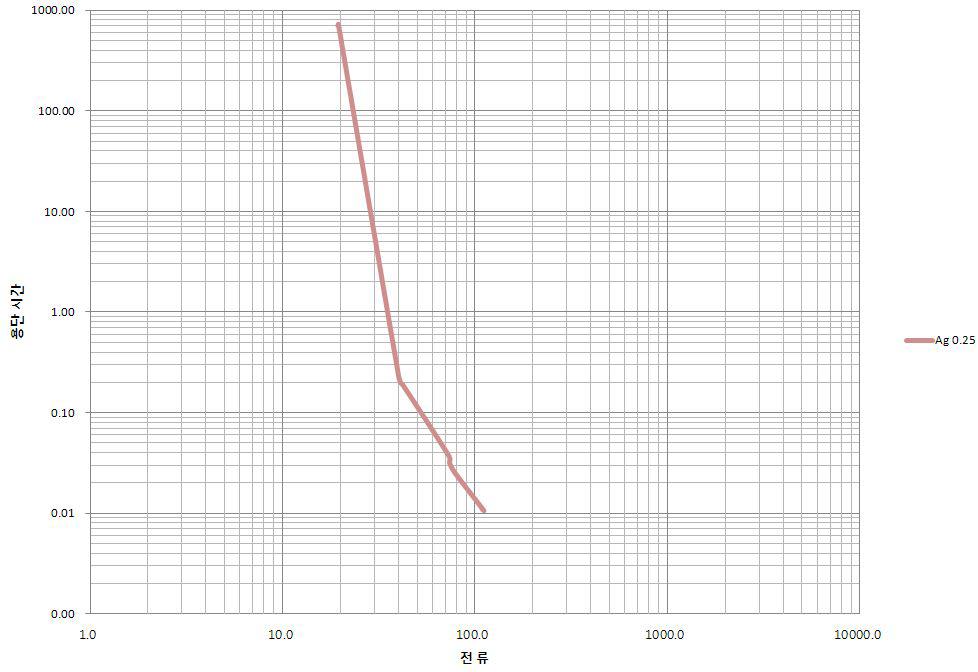 Ø 0.25 Ag 용단시간-전류 특성 그래프