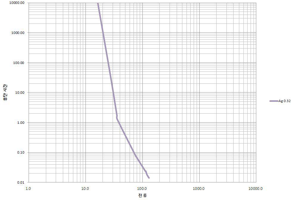 Ø 0.32 Ag 용단시간-전류 특성 그래프
