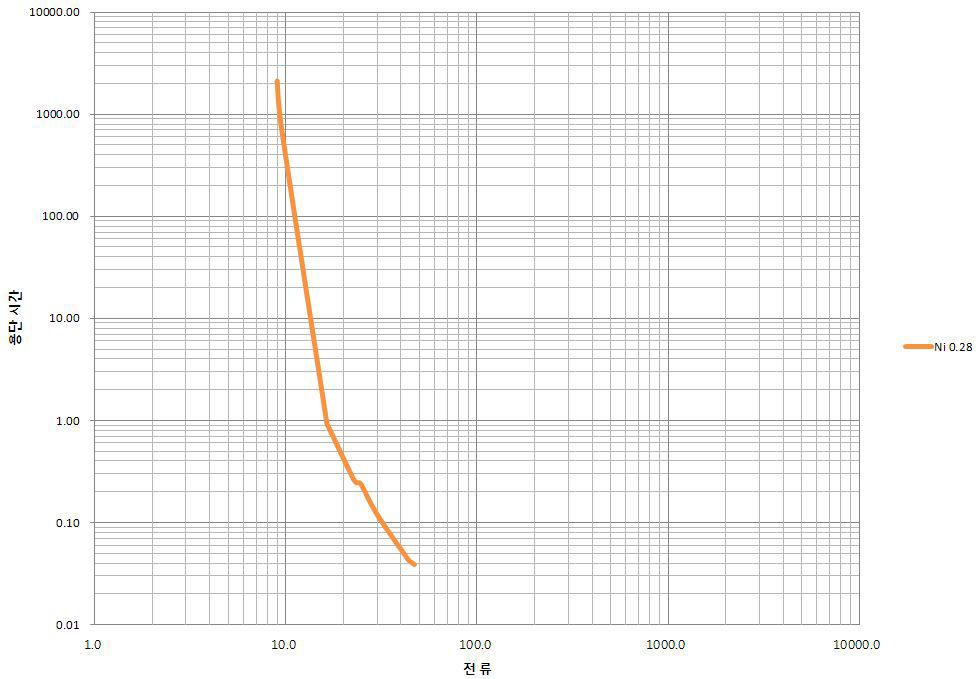 Ø 0.28 Ni 용단시간-전류 특성 그래프