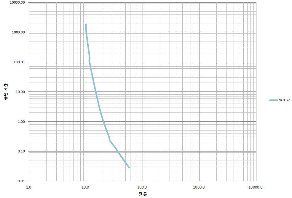 Ø 0.32 Ni 용단시간-전류 특성 그래프