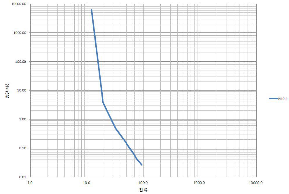 Ø 0.4 Ni 용단시간-전류 특성 그래프