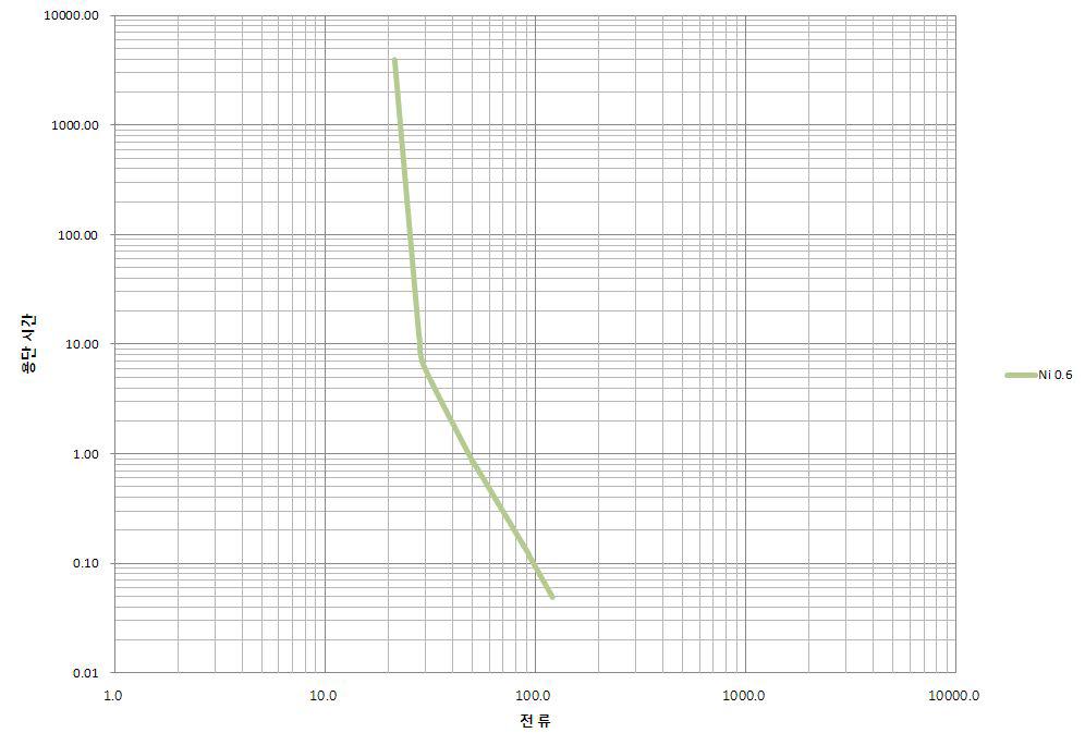 Ø 0.6 Ni 용단시간-전류 특성 그래프