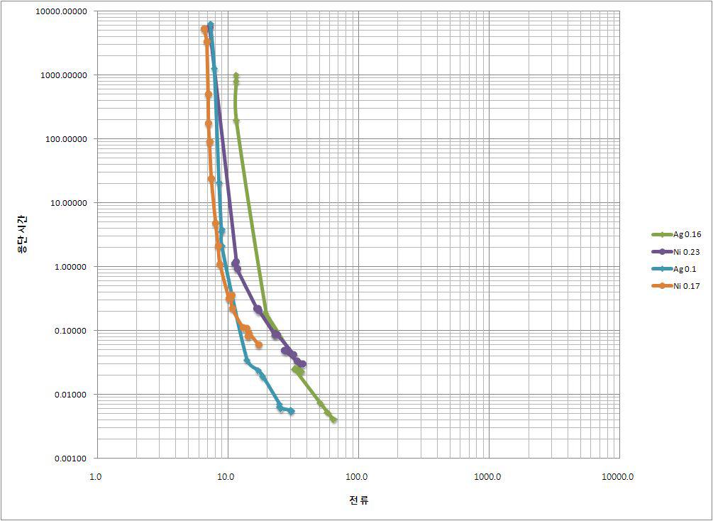 Ø 0.1, 0.16 Ag와 Ø 0.17, 0.23 Ni 용단시간-전류 특성 그래프 비교