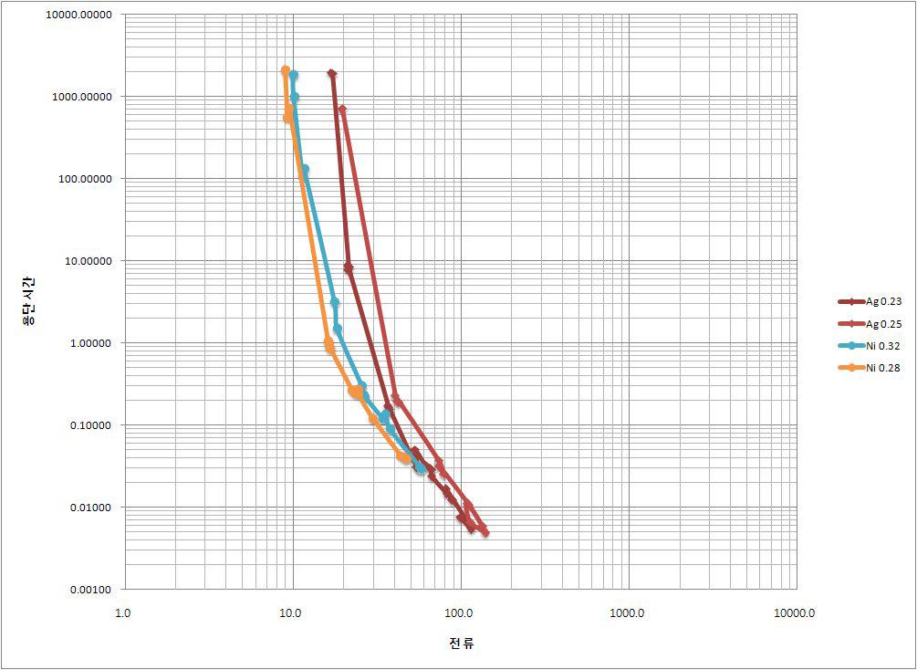 Ø 0.23, 0.25 Ag와 Ø 0.28, 0.32 Ni 용단시간-전류 특성 그래프 비교