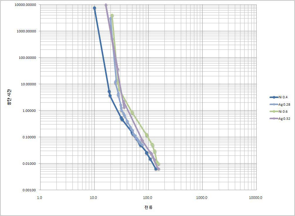 Ø 0.28, 0.32 Ag와 Ø 0.4, 0.6 Ni 용단시간-전류 특성 그래프 비교