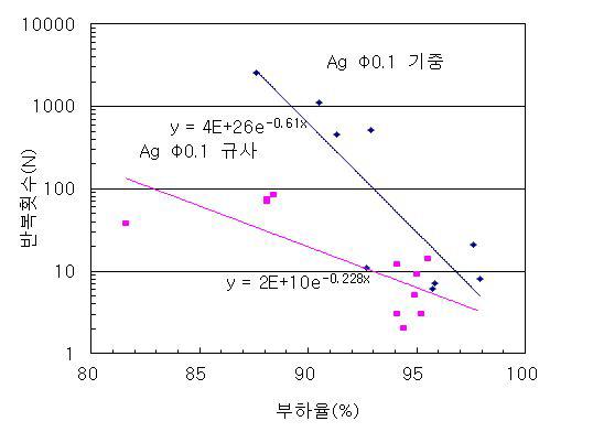 Ag Φ 0.1 반복과전류 특성 그래프