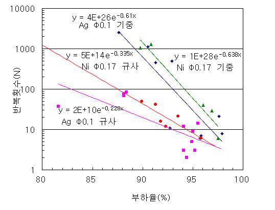 반복과전류 특성 그래프